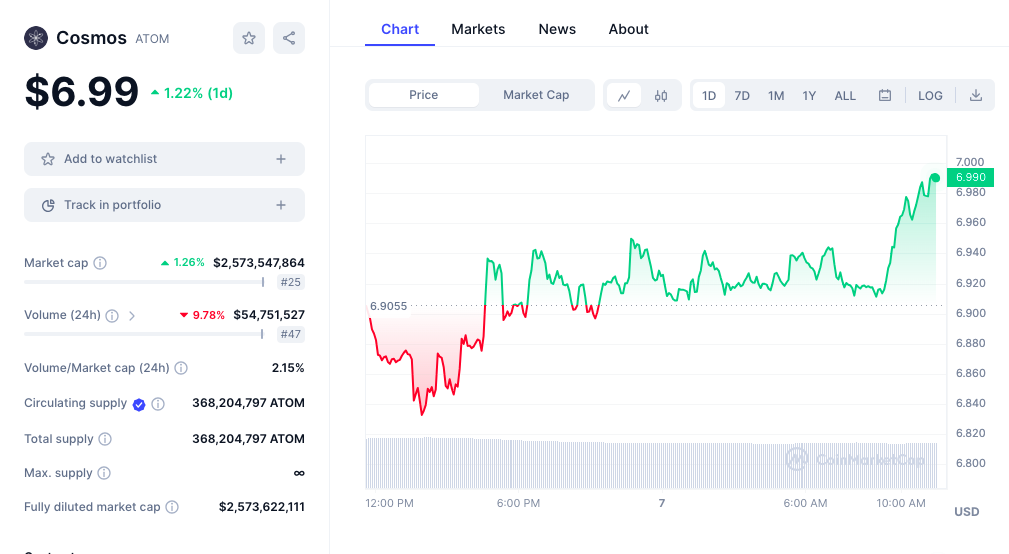 Cosmos price chart