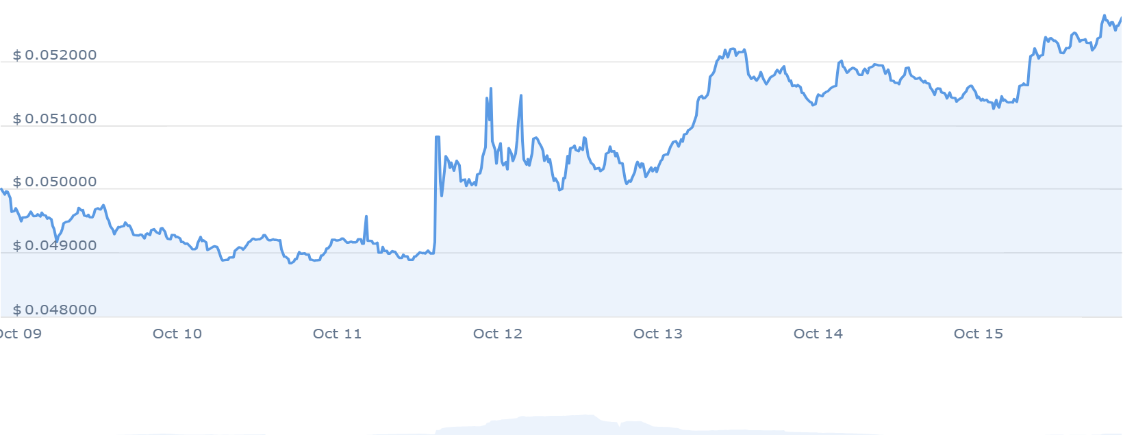 Cronos Price Chart