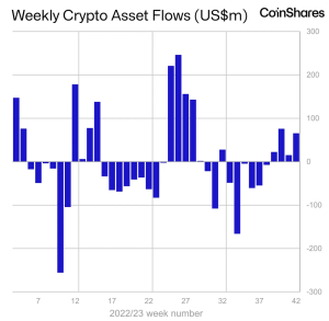 Crypto inflows