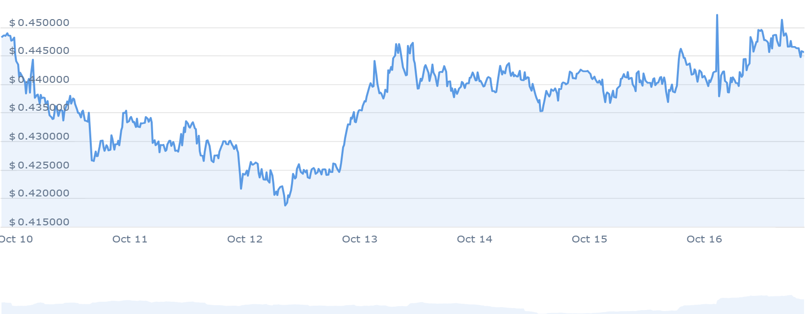 Curve Dao Token Price Chart 