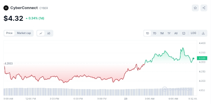 CyberConnect price chart