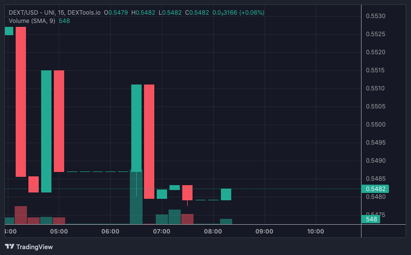 DEXT price chart