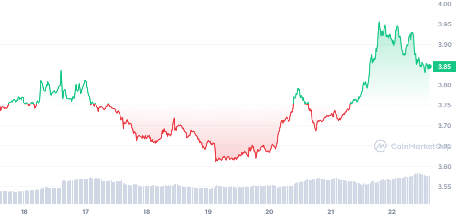 DOT Price Chart 