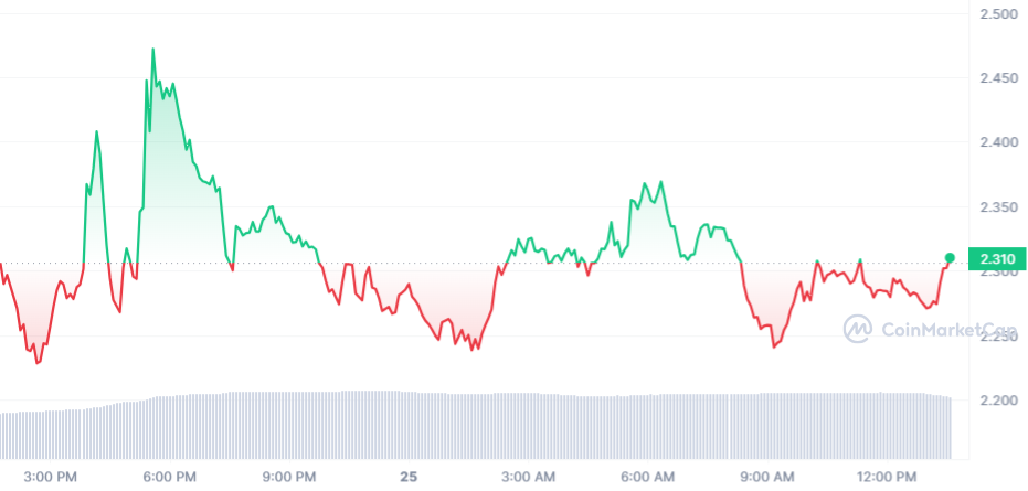 DYDX PRICE CHART 