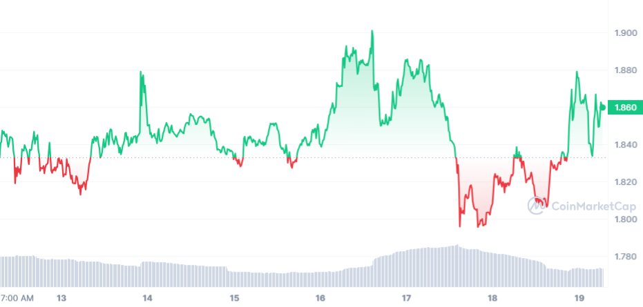 DYDX Price Chart