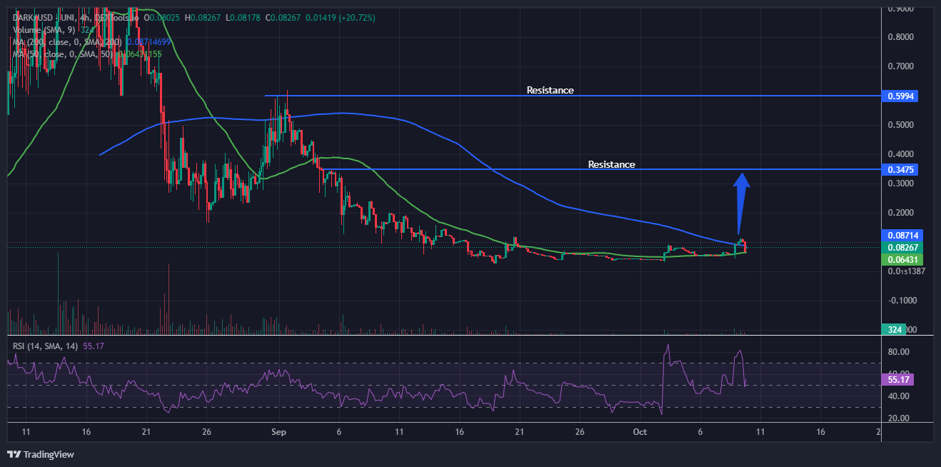 Dark Forest (DARK) Price Forecast