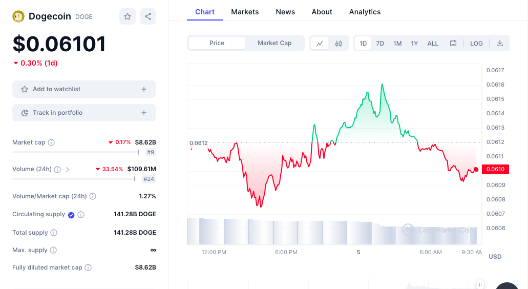 Dogecoin price chart 