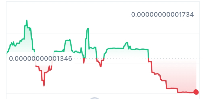 Dollar SHIBA price chart