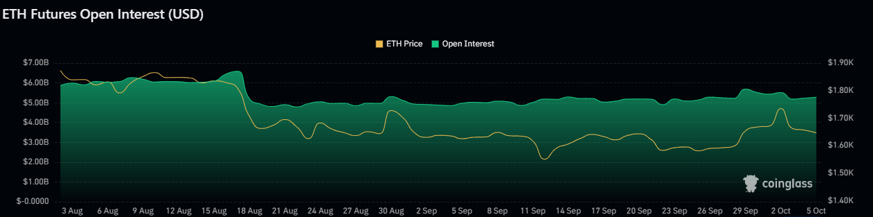 Ethereum Open Interest 