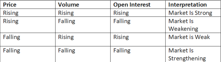 Relationship between price, Volume and Open Interest