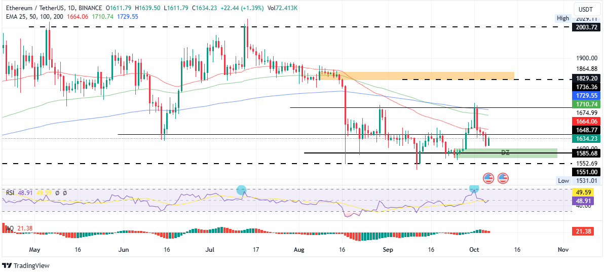 Ethereum price