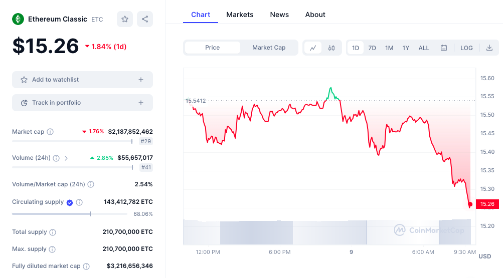 Ethereum Classic price chart