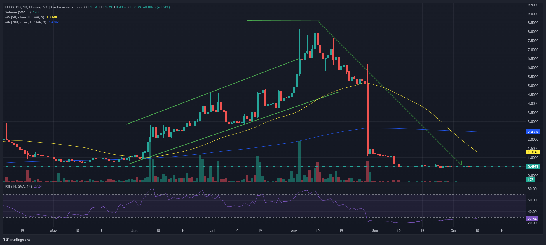 FLEX/USDT. Chart Analysis. Source: GeckoTerminal.com