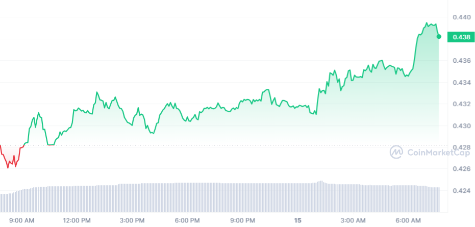 FLOW Price Chart