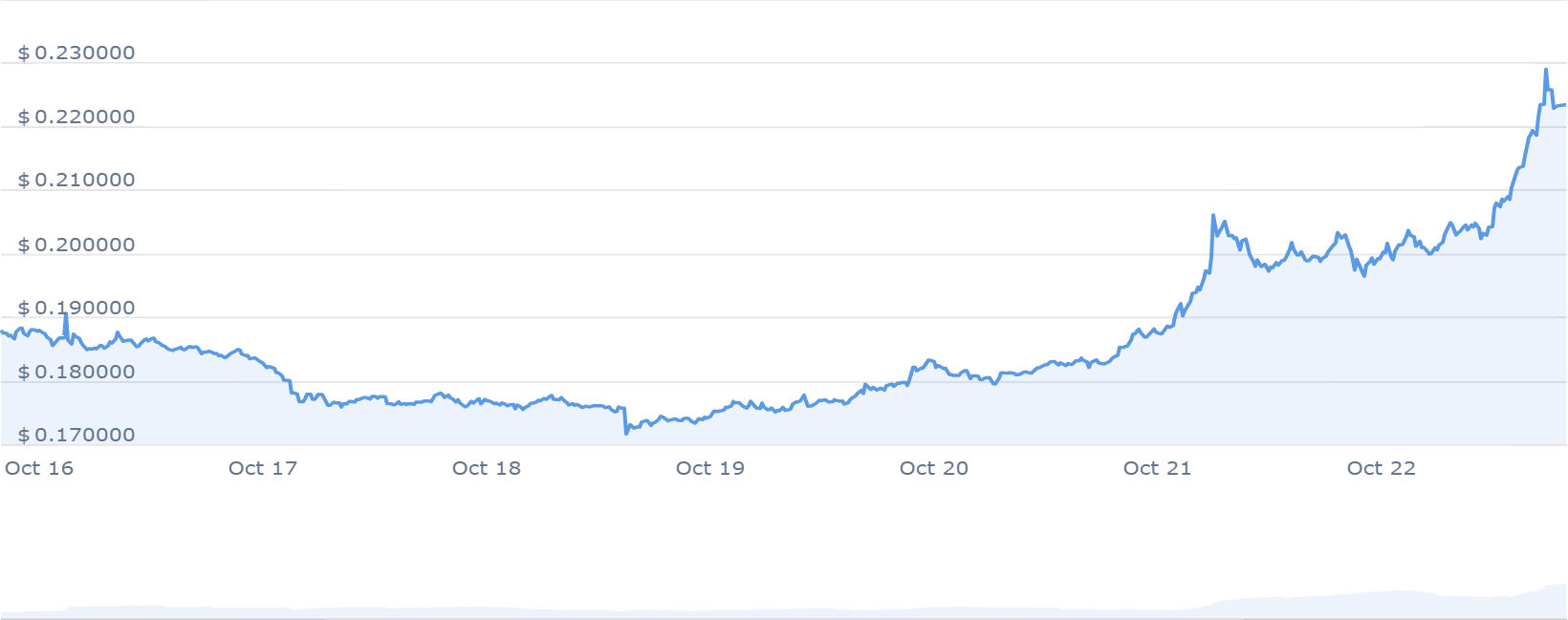 FTM Price Chart 