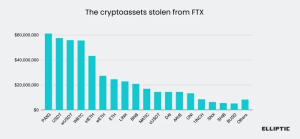 The cryptoassets stolen from FTX