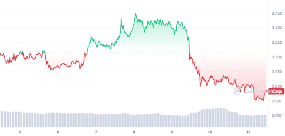 Filecoin Price Chart