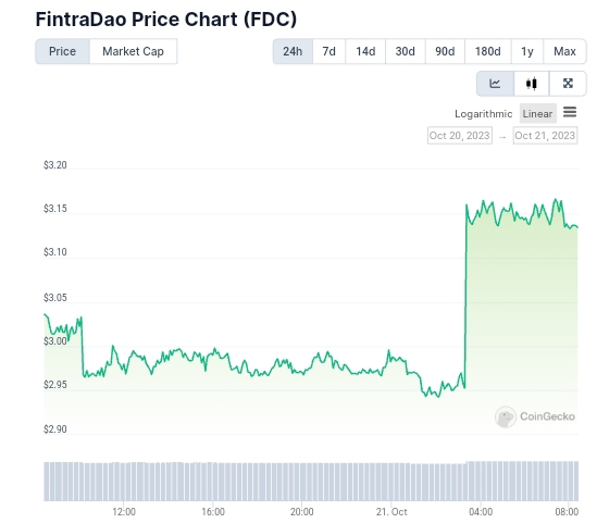 FintraDAO price chart