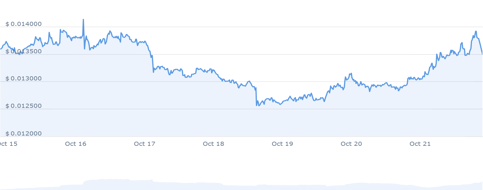 GALA price chart