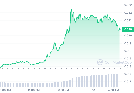 GALA price chart 