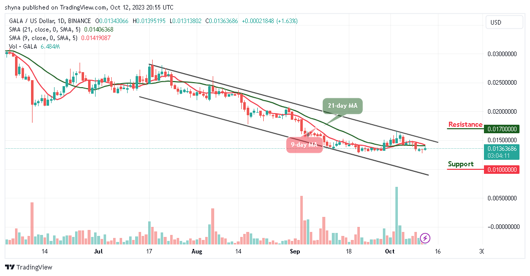 Gala Price Prediction for Today, October 13 – GALA Technical Analysis