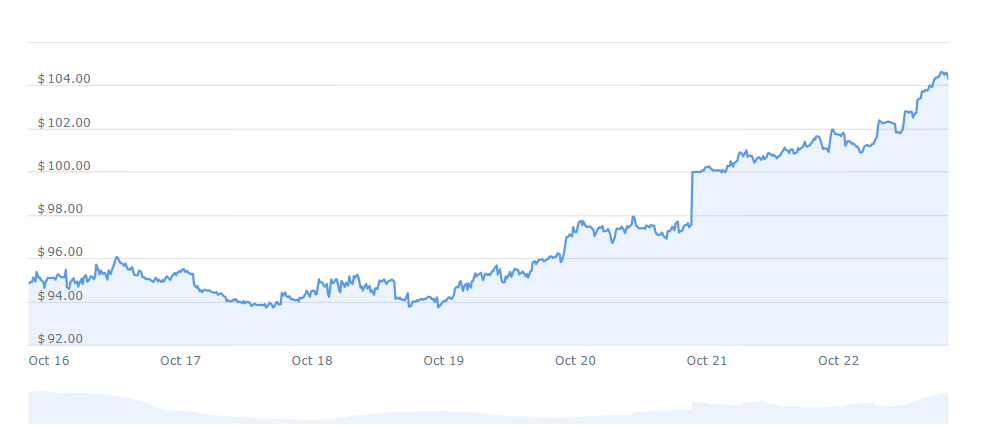 GNO Price Chart