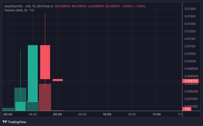 GODZ price chart