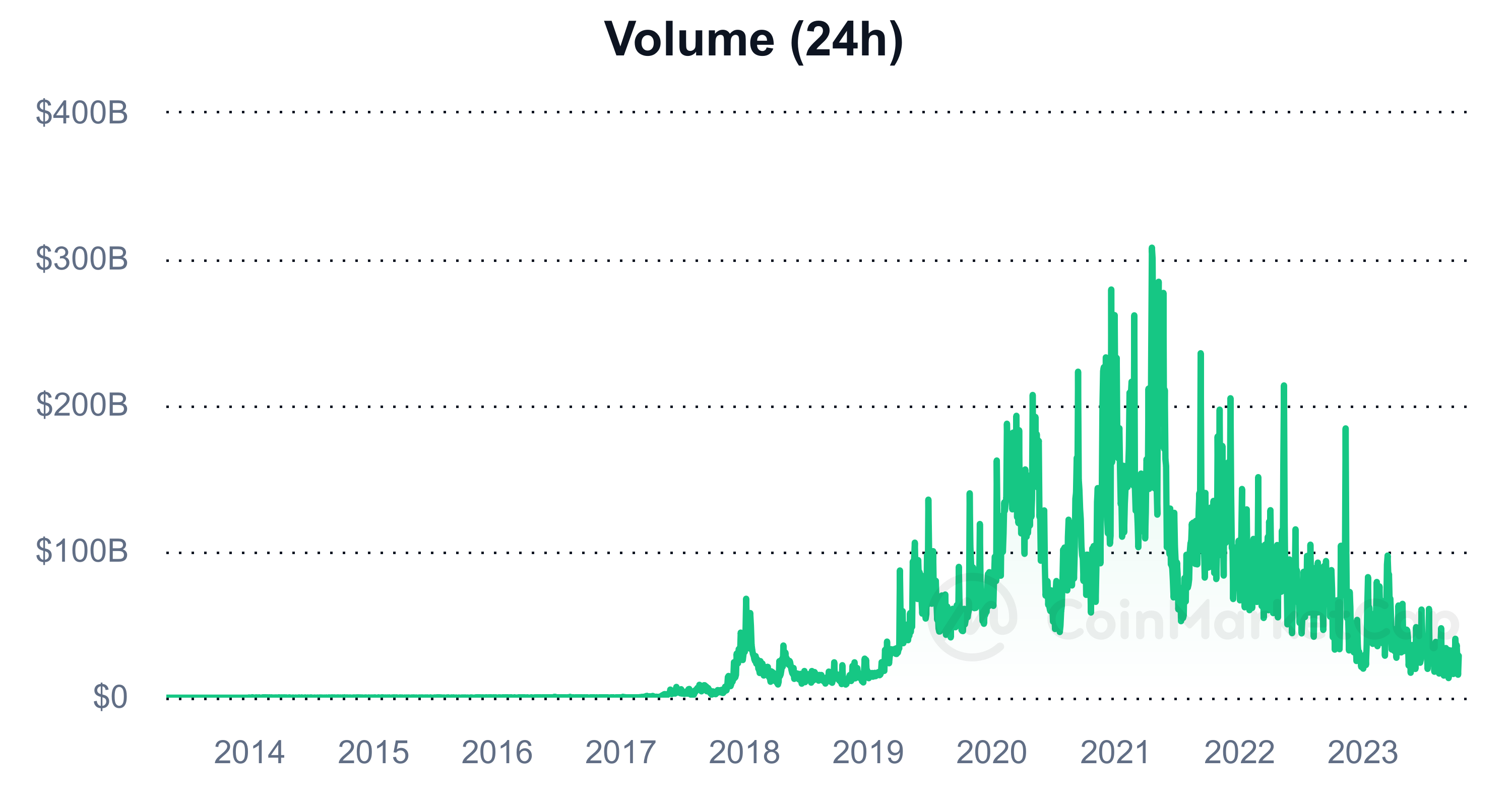 Global Crypto market cap chart