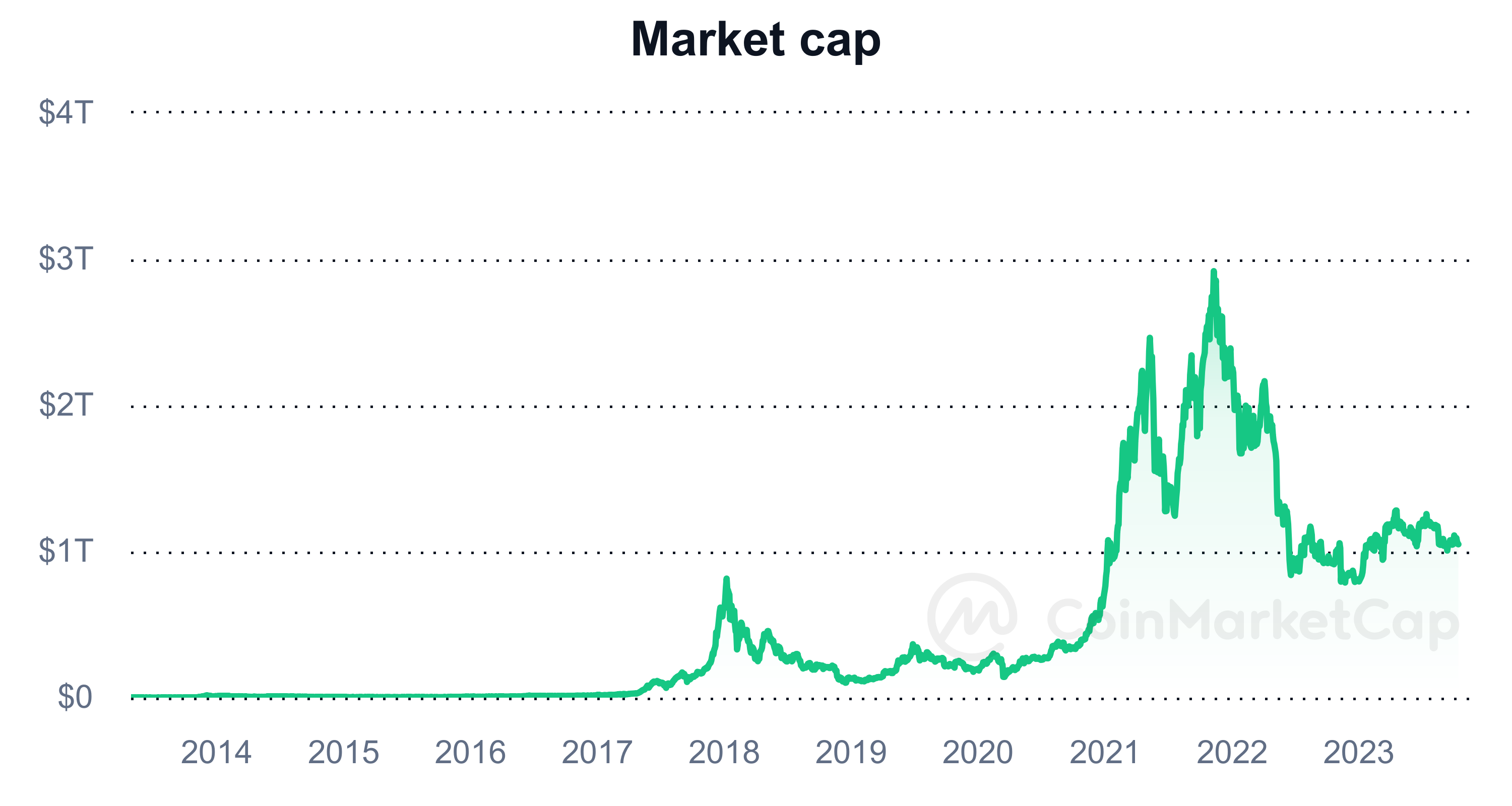 Global Market Cap Chart 