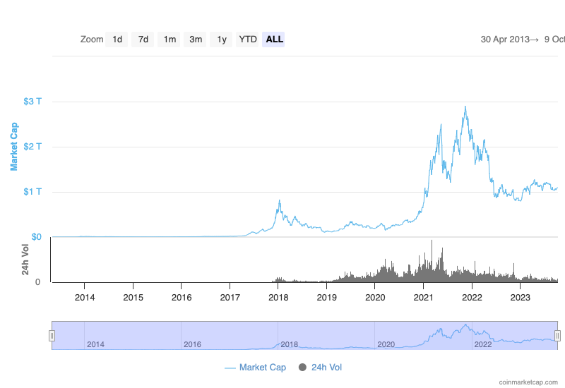 Global Market Cap price chart 