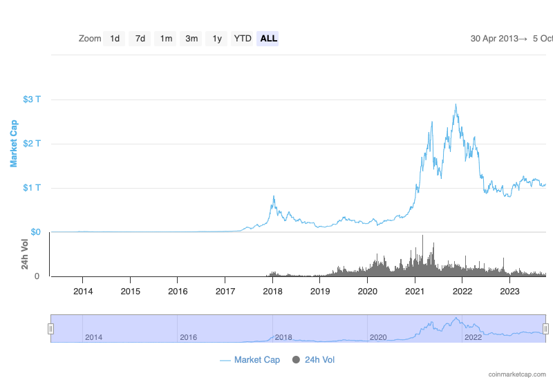 Global Market Cap price chart 