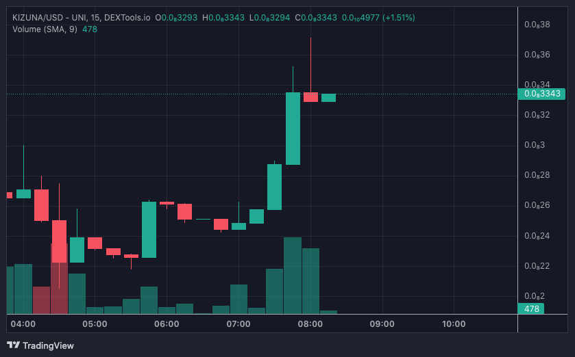 KIZUNA price chart