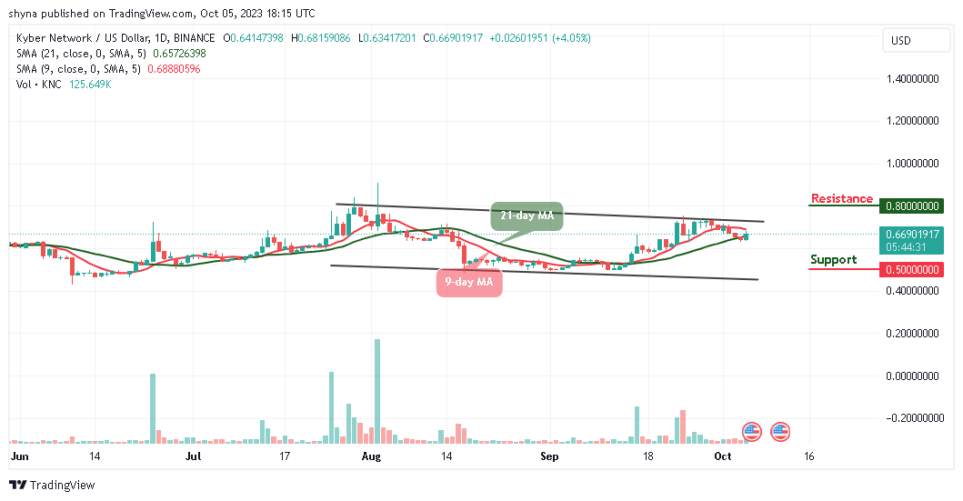 Kyber Network Price Prediction for Today, October 6 – KNC Technical Analysis