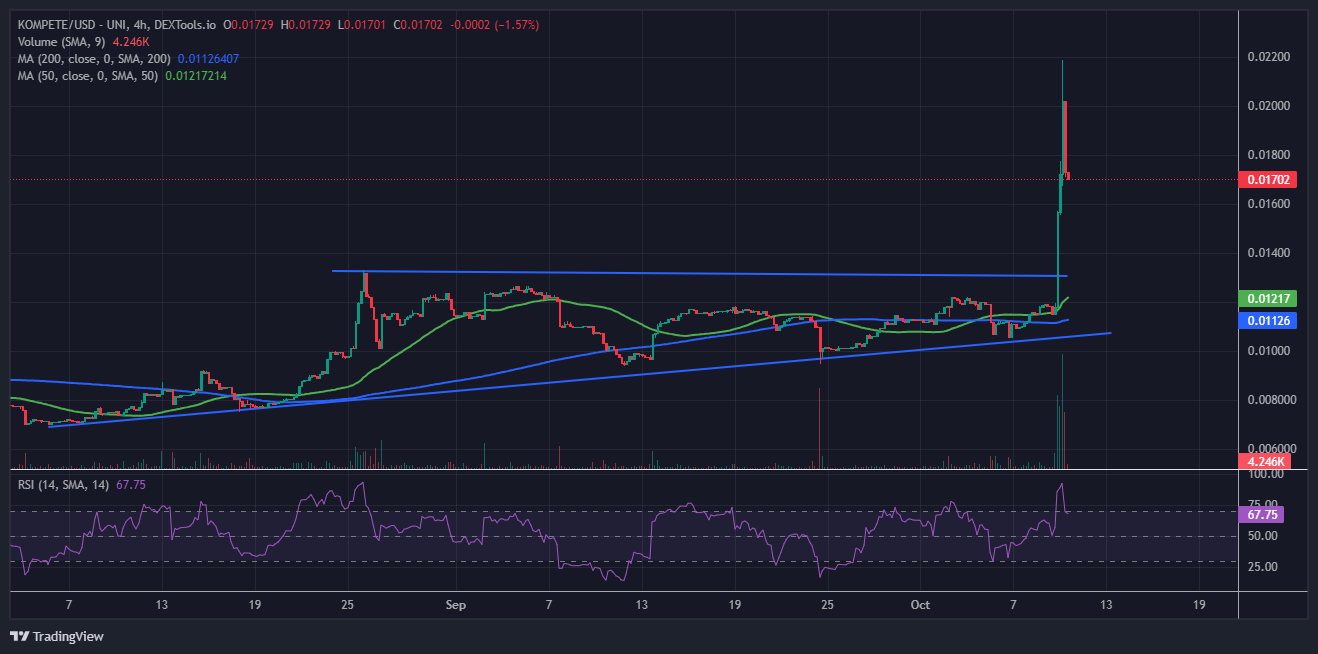 Kompete Token Price Prediction