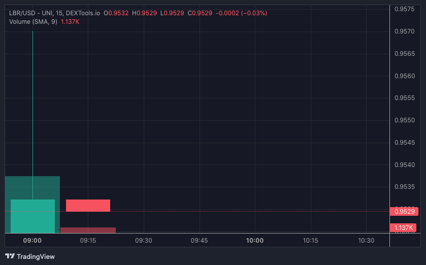 LBR PRICE CHART