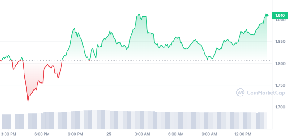 LDO PRICE CHART