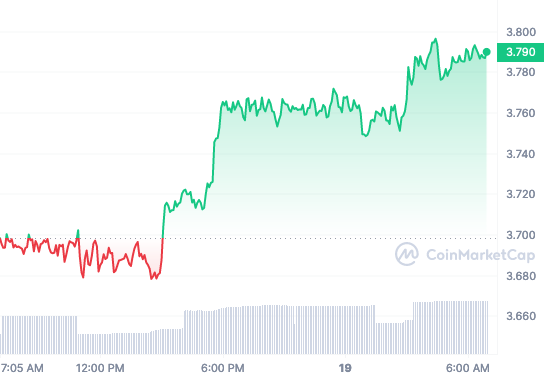 LEO price chart