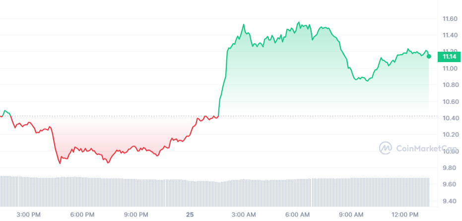 LINK PRICE CHART 