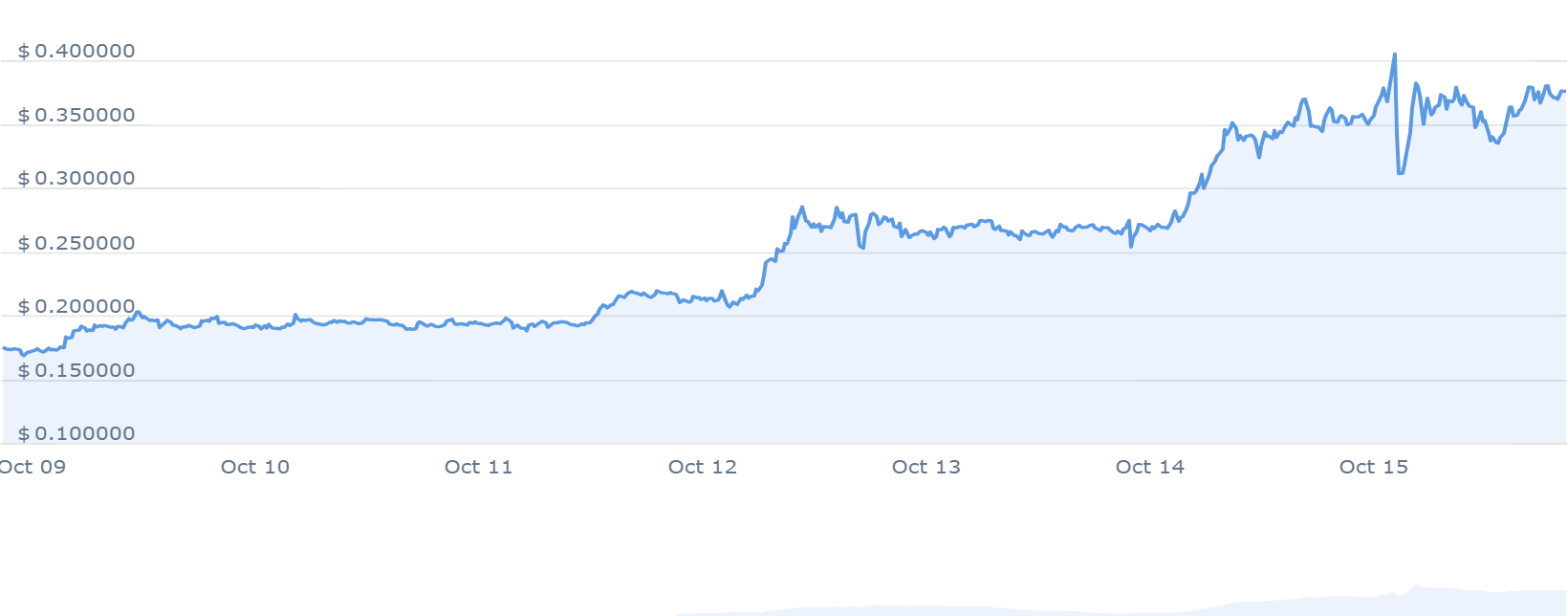 LOOM Price Chart 