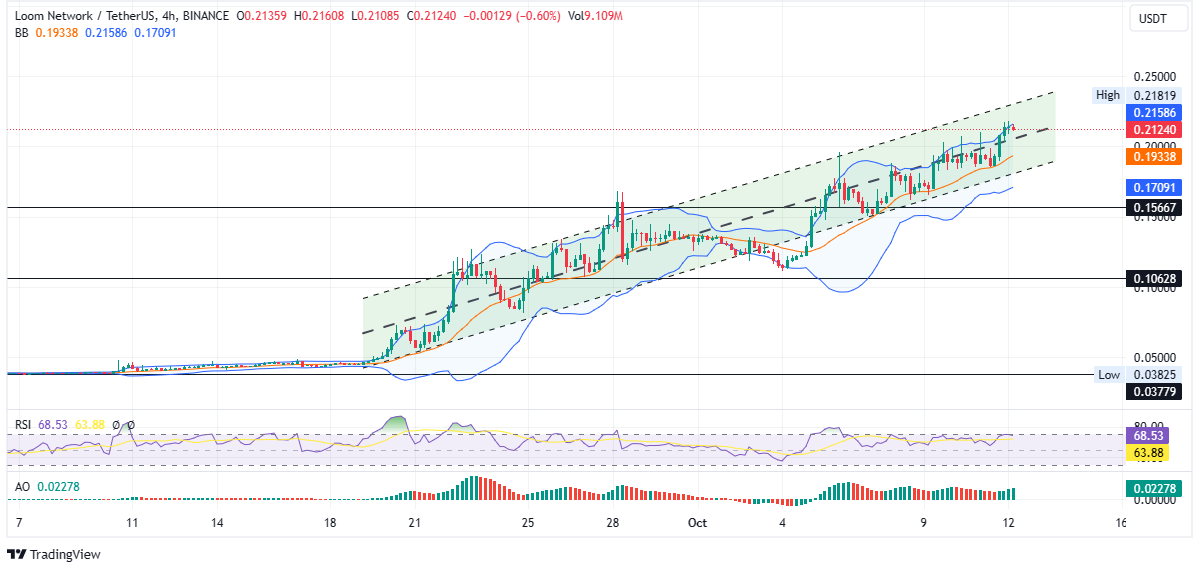 Loom Network price