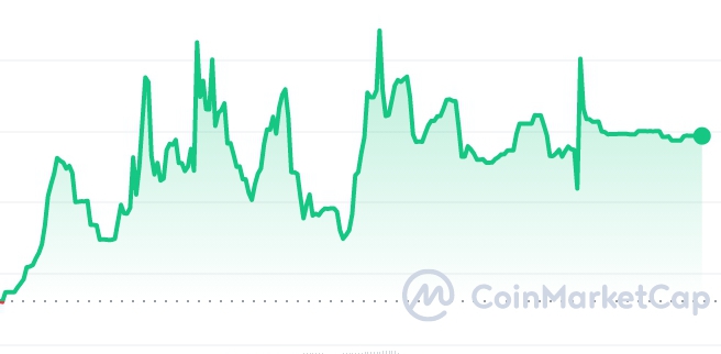 Liquid Protocol Price chart