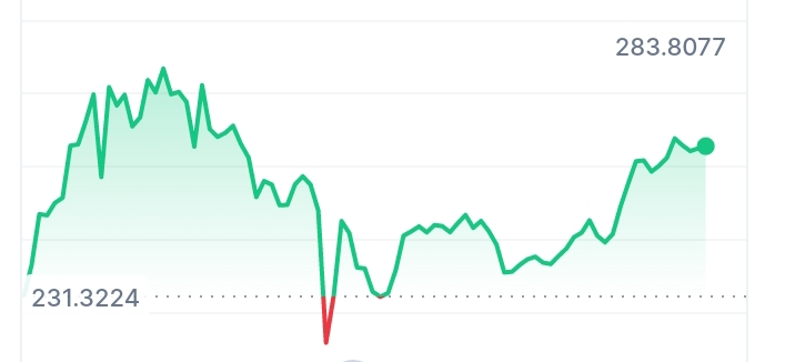 Long price chart