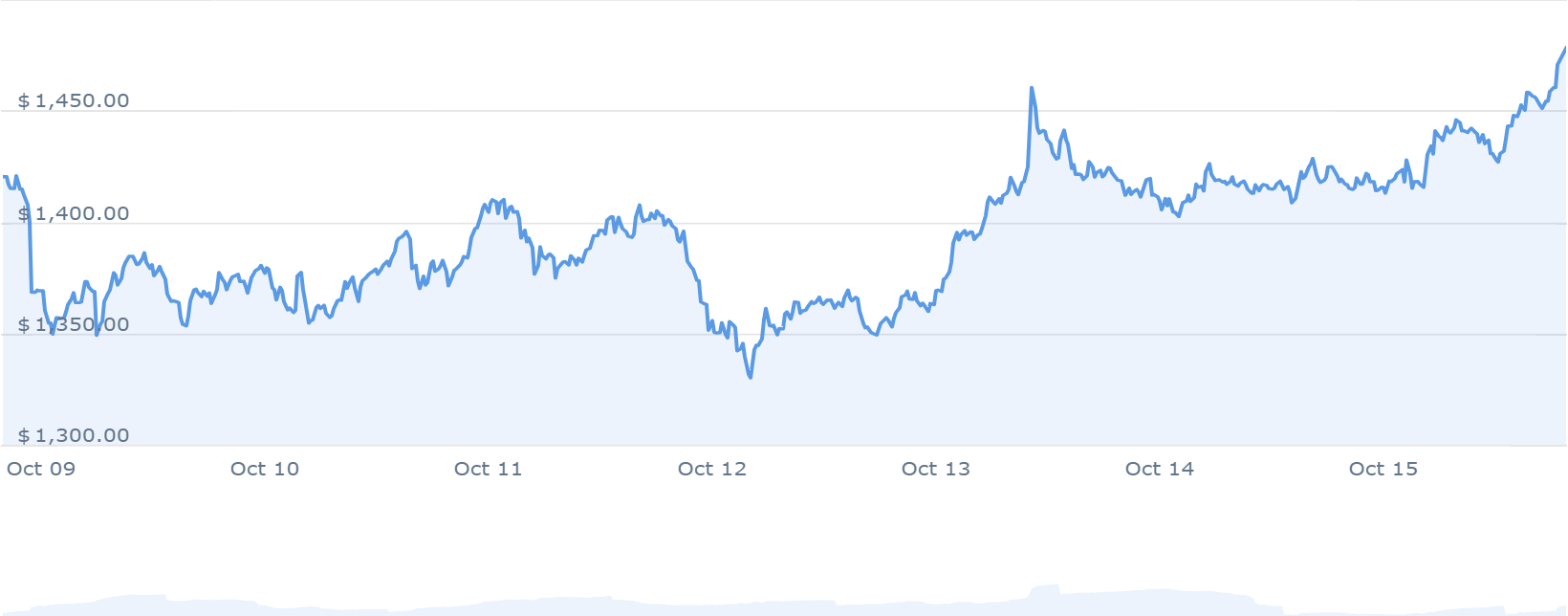 MAKER Price Chart 