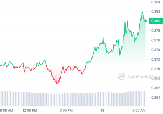 MINA price chart