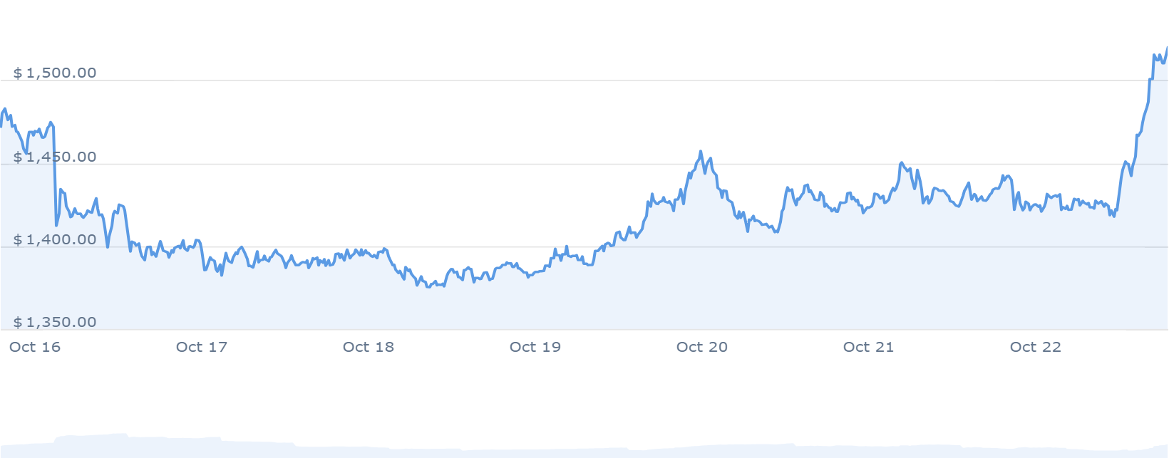 MKR Price Chart