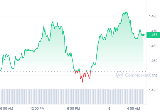 MKR price chart