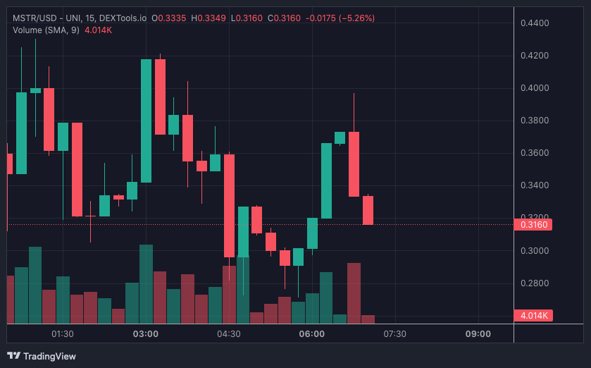 MSTR price chart