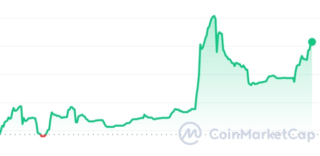 Mario price Chart