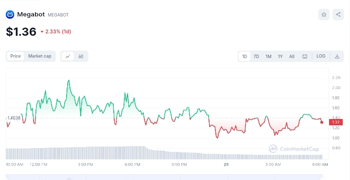 Megabot price chart