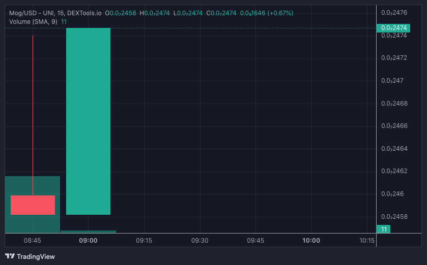 Mog PRICE CHART